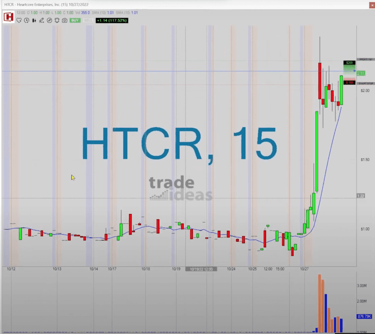AlertTrade's tweet photo. Trade-Ideas News: #HTCR โ What Makes This Trade Great!!#shorts #tradeideas #tradingstrategy https://t.co/70X7bQYJ3Y ๐ FREE trade-of-week via โถ https://t.co/BCEHq7UngV https://t.co/qxkgGmCSQj