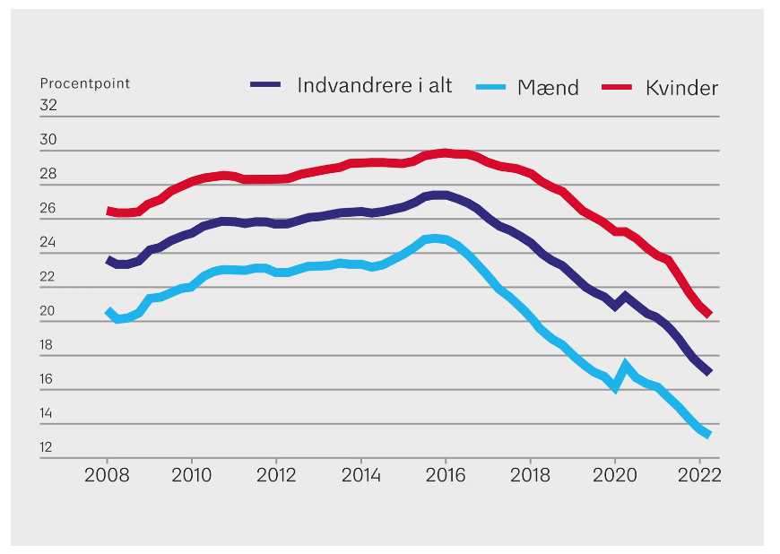 NikoArve's tweet photo. En lidt overset positiv nyhed: Antallet af indvandrere i job sætter rekord, og beskæftigelsesgabet mellem ikkevestlige migranter og danskere er historisk lavt #dkpol #fv22 https://t.co/t1v2xFzwI7 https://t.co/xXoUiiwUcX