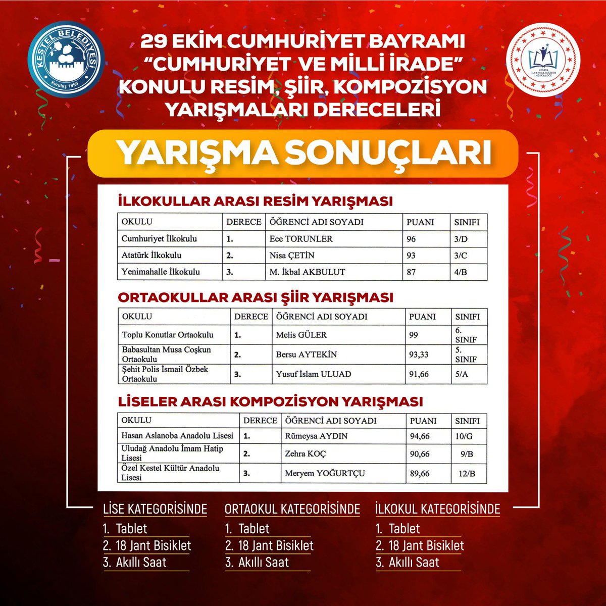 29 Ekim Cumhuriyet Bayramı ortaokullar şiir yarışmasında öğrencimiz Yusuf İslam Uluad 3. olmuştur.Öğrencimizi tebrik ederiz.👏 <a href="/cengizucc/">Cengiz Uç</a> 
<a href="/kestel_mem/">Kestel İlçe Millî Eğitim Müdürlüğü</a>
<a href="/eserkaplan_/">Eser KAPLAN</a>