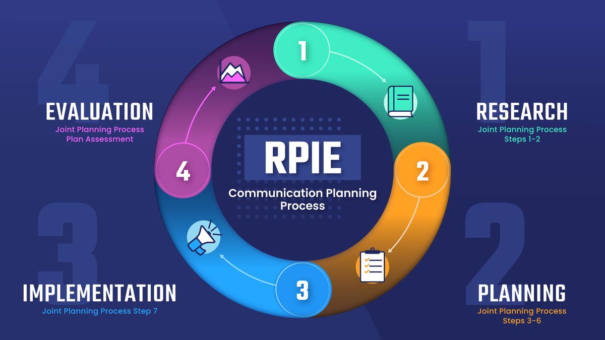 delaneyking6's tweet photo. We have been discussing the RPIE model in PR class recently, but the only pie I'm looking forward to is the pie on Thanksgiving Day. @TLPBynum #PRBynum0223F https://t.co/m7C8fs0CIx