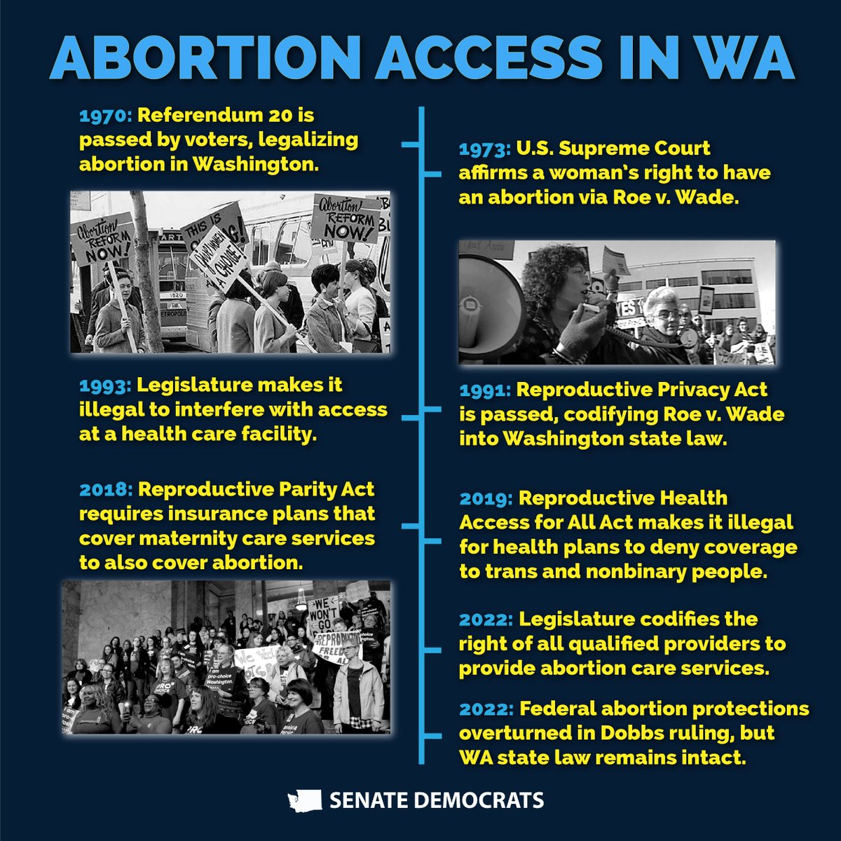 WASenDemocrats's tweet photo. Washington state will continue to have some of the strongest reproductive health care laws in the nation thanks to Democrats in our state Legislature & decades of advocacy and mobilization from activists across the state. #NotGoingBackwards #waleg https://t.co/re8e193rYa