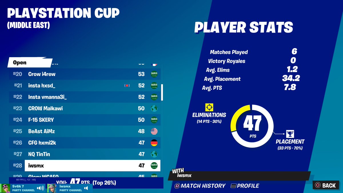 wsmFN's tweet image. Top 28 in ps cup final 200$