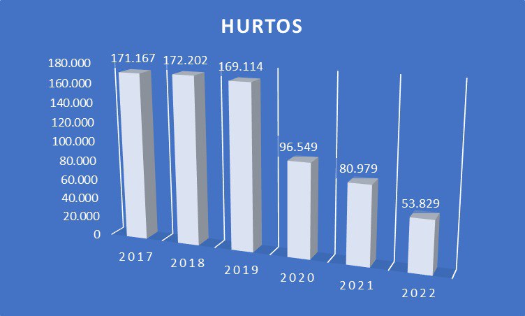 ClpStmith's tweet photo. La delincuencia ha aumentado en Chile ? Les dejo algunas gráficas de los últimos años para que vayan comparando 

Los datos han sido obtenidos desde el CEAD cuya base de datos es alimentada por Carabineros y https://t.co/B7bjs7Bn0t