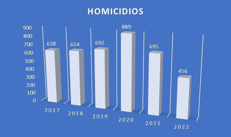 ClpStmith's tweet photo. La delincuencia ha aumentado en Chile ? Les dejo algunas gráficas de los últimos años para que vayan comparando 

Los datos han sido obtenidos desde el CEAD cuya base de datos es alimentada por Carabineros y https://t.co/B7bjs7Bn0t