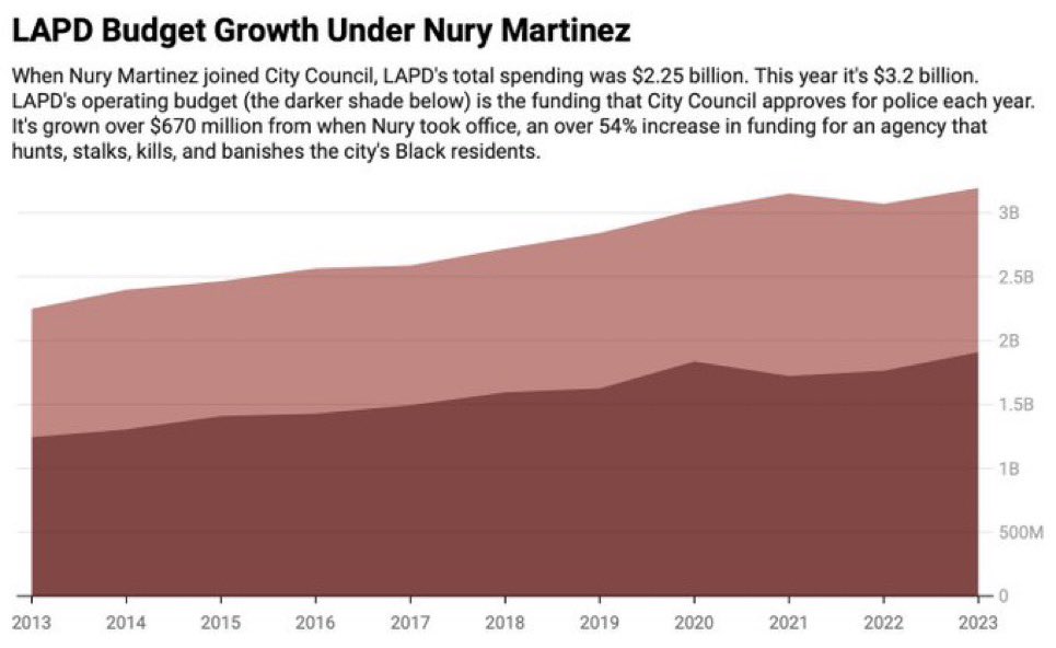 This is Nury Martinez’s & Paul Koretz’s legacy. Reminder, they showed us who they were with their policies first! LAPD budget grew by nearly a billion during Nury & Paul’s time on council. Now @PaulKoretzCD5 wants to give them MORE money on his way out… Good riddance!