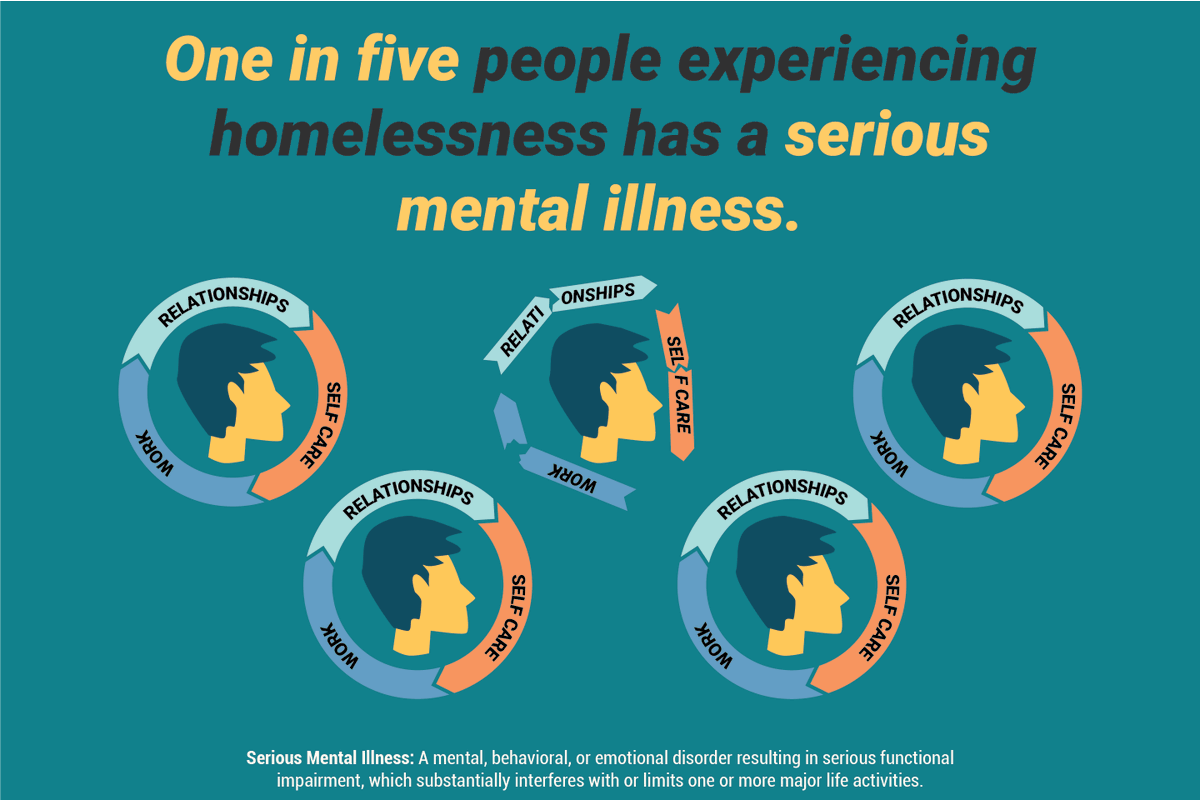 cdania541's tweet photo. The lack of mental health resources for homeless individuals damages their chances of finding mental stability, and therefore negatively affects their re-entry into mainstream society.
#theydeservehelptoo #ENC1143   #mentalhealthservices @tayleeatunf @Grace34423 @mya_at_unf https://t.co/5y3Hkzwj3s