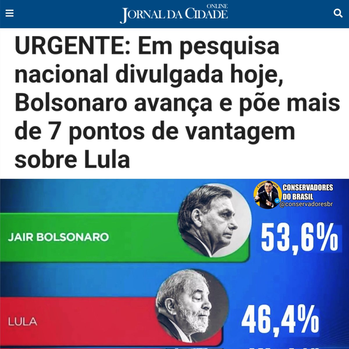BOLSONARO AVANÇA E COLOCA MAIS DE 7 PONTOS DE VANTAGEM SOBRE LULA EM NOVA PESQUISA

Uma nova pesquisa nacional de opinião pública acabou de ser divulgada nesta última quarta-feira (26) pelo Instituto Brasmarket.

#Bolsonaro tem 53,6 contra 46,4 de Lula.