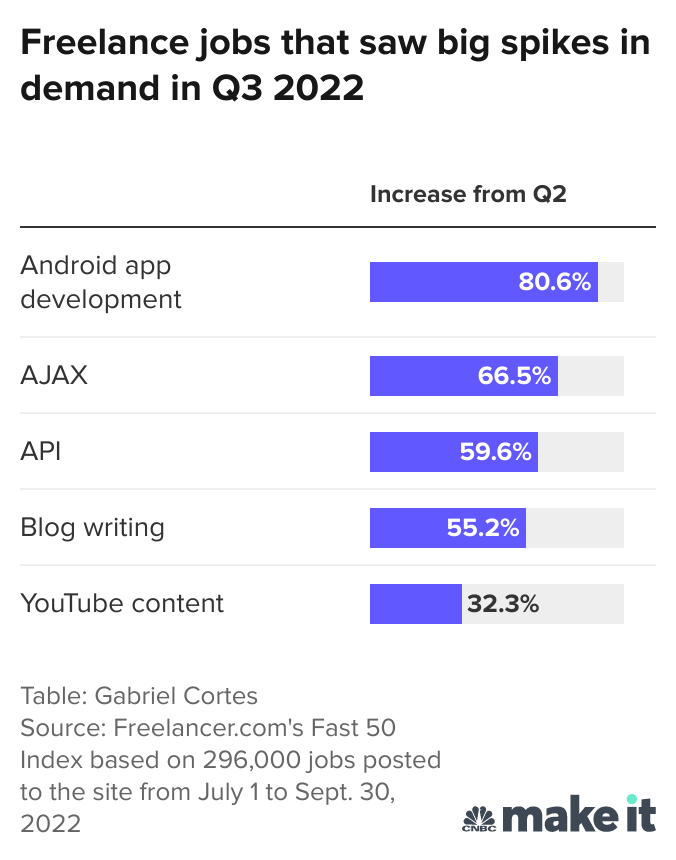 CNBCMakeIt's tweet photo. Some 60 million U.S. residents identify as contract, freelance, temporary or gig workers, and by 2027, freelancers are expected to become the majority of the U.S. workforce, according to Upwork. https://t.co/Sb2wpWF0HE https://t.co/hmPsZVZYFP