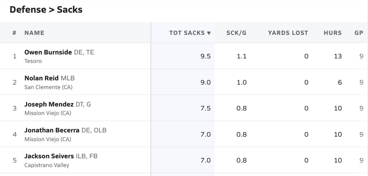 <a href="/OwenBurnside47/">Owen Burnside</a> and <a href="/NolanReid16/">Nolan Reid</a> have a little game within the game ready for Friday for SCL Sack Leader. Don't count out @JosephMendez50 or <a href="/johnnybecerra_/">Jonathan Becerra</a> for big numbers on Friday either.
