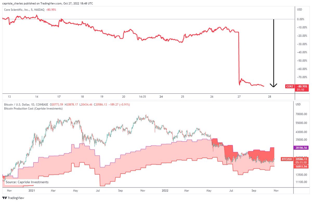 caprioleio's tweet image. The world's biggest Bitcoin miner is going bust. This is what happens when Bitcoin trades below its production cost for too long.