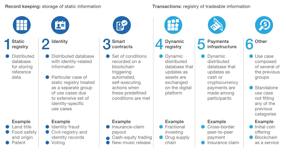 Five Ways Blockchain Can Transform Traditional Business and Impact the Market in the Future