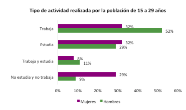 creando_juntas's tweet photo. ¿Sabías que...

los roles de género siguen perfilando el futuro de gran parte de la población juvenil?

Según ENOE 2019, en México el 29% de las mujeres entre 15 y 29 años no estudia ni trabaja, y la población  de hombres que no estudia ni trabaja en este rango de edad es del 9% https://t.co/16ErhmxD3G