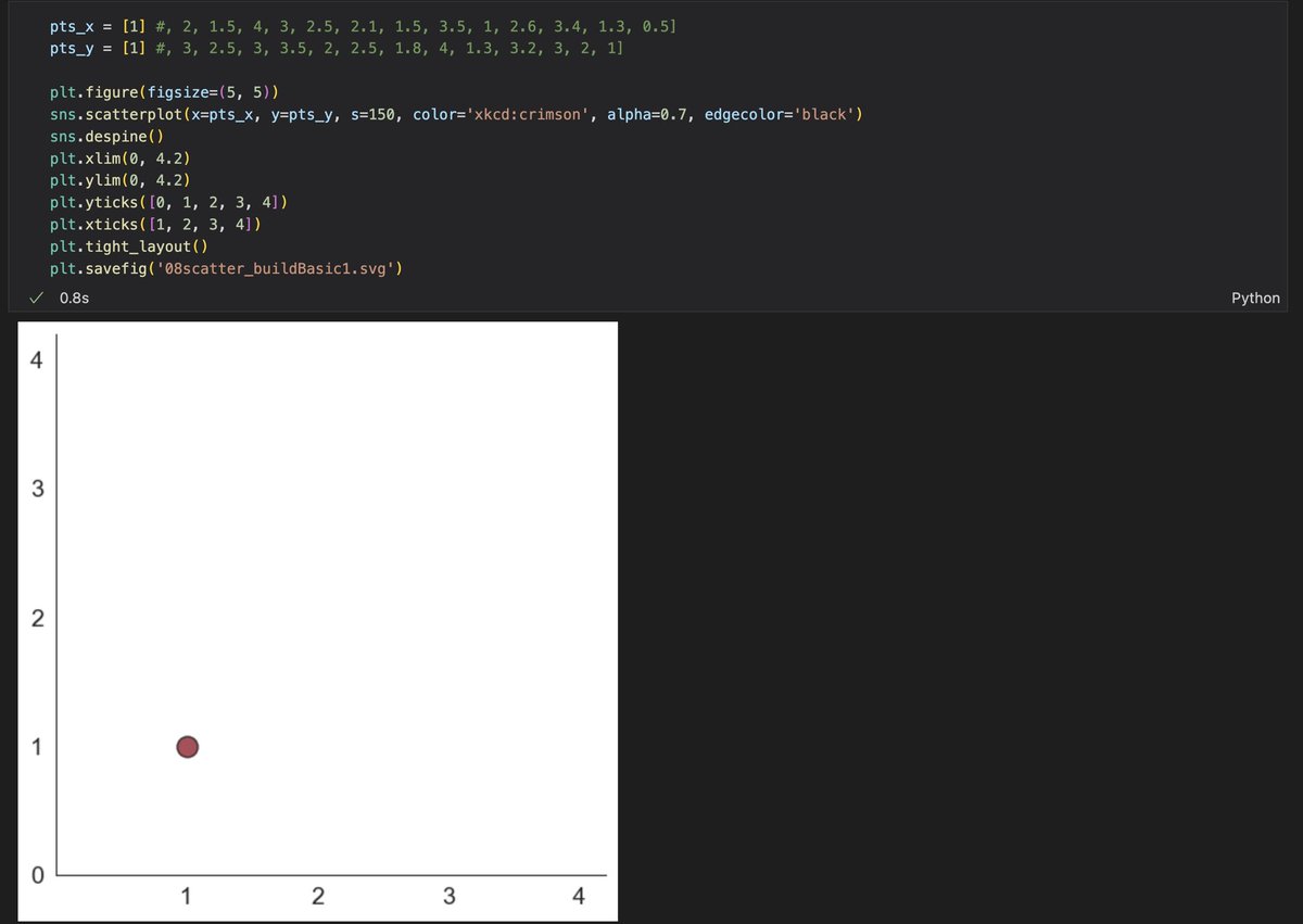 jkarpin2's tweet photo. Figured out the Python 3.11 scatterplot issue.
Positional x, y values no longer supported.
Use x=, y= parameters
#Python #python3 #pythonprogramming #Python311 #code #programming #programmer #pythoncode https://t.co/KZpz1Ygm42