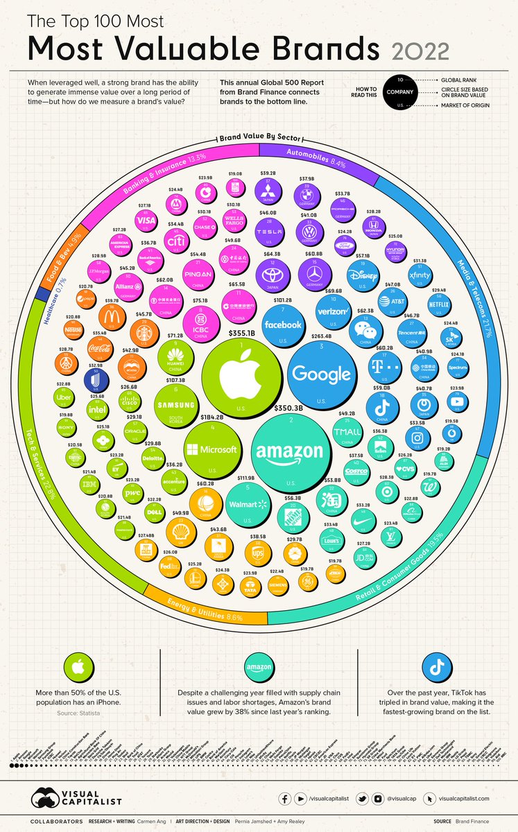 2022'de dünyanın en değerli 100 markası (Brand Finance). 100 markanın 51'i ABD'den, 24'ü Çin'den, 7'si Almanya'dan, 7'si Japonya'dan, 3'ü Kore'den, 3'ü Britanya'dan, 5'i ise diğer ülkelerden. Marka değeri en yüksek şirketler Apple (355 Milyar $), Amazon (350 Milyar $) ve Google.