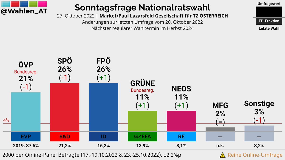 Wahlen_AT's tweet photo. NATIONALRATSWAHL | Sonntagsfrage Market/Paul Lazarsfeld Gesellschaft/TZ ÖSTERREICH

SPÖ: 26% (-1)
FPÖ: 26% (+1)
ÖVP: 21% (-1)
GRÜNE: 11% (+1)
NEOS: 11% (+1)
MFG: 2%
Sonstige: 3% (-1)

Änderungen zur letzten Umfrage vom 20. Okt. 2022

Verlauf: https://t.co/roFKecgW7s
#nrw #NRWahl https://t.co/AIlKQp2VTA