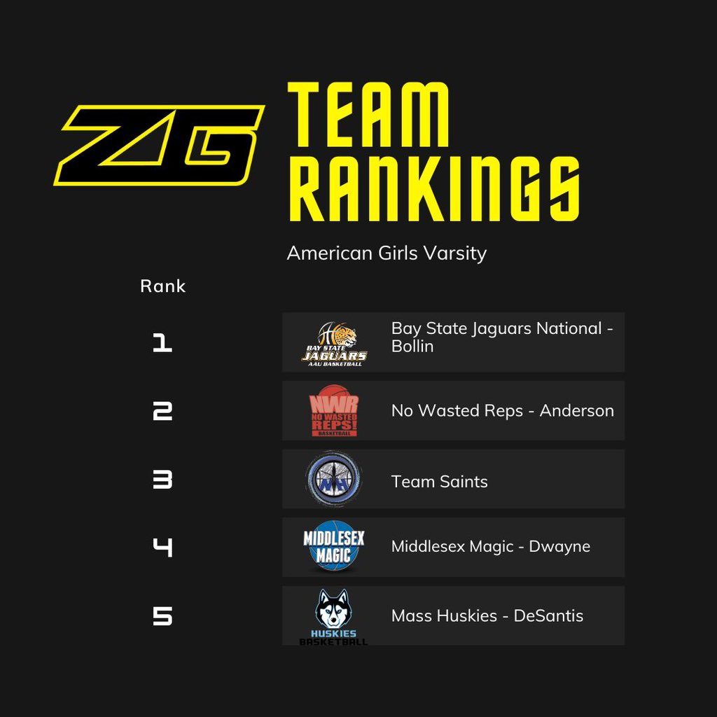 zg_newengland's tweet photo. #ZGBelt weekend shook things up! 🎲

Latest RANKINGS have dropped👀👇

https://t.co/2gKnHR2ulN | @ZeroGravityBB https://t.co/WWaPSmvhQg