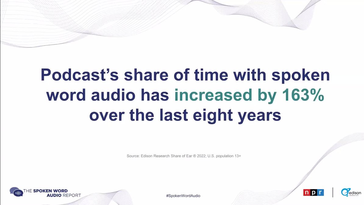 Think we like #podcasts? The 2022 #SpokenWordAudio report from <a href="/edisonresearch/">Edison Research</a>  and <a href="/NPR/">NPR</a> shows a big surge in the time spent with podcasts since 2014.

For more on the report: n.pr/3szPhA3
