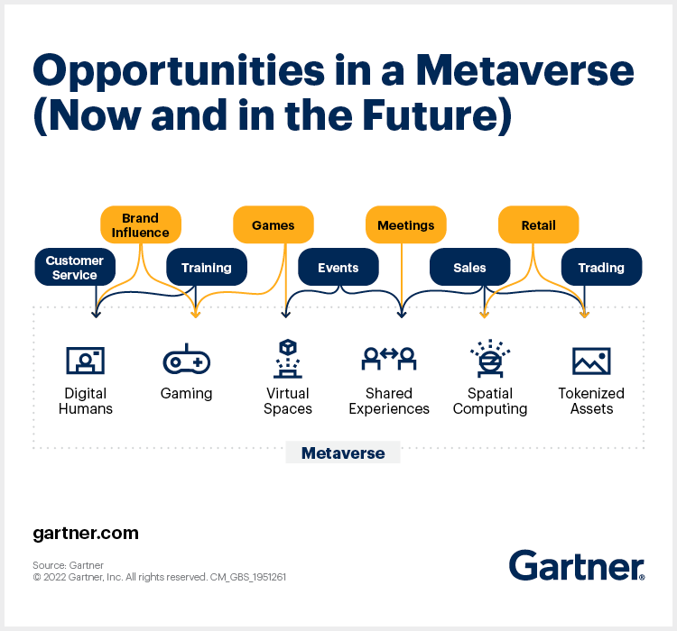 Gartner_inc's tweet photo. Four key innovations make metaverse a strategic technology trend:

1️⃣ Web3
2️⃣ Spatial computing
3️⃣ Digital twin of a person (DToP) 
4️⃣ Digital twin of a customer (DToC)

Should you be buying into the #metaverse? Find out here: https://t.co/g6lRiCd0Zw #GartnerSYM #GartnerIT https://t.co/ZxEH0lTTwj