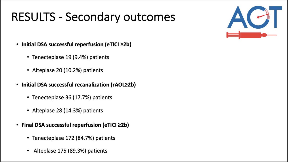 AcT RRCT (@actrrct) on Twitter photo Results of AcT LVO analysis presented at #WSC2022 No significant differences in mRS 0-1, pre-interventional successful reperfusion (by eTICI and AOL scales) between tPA and TNK. <a href="/AlmekhlafiMa/">Mohammed Almekhlafi</a> <a href="/bijoymenon/">Bijoy K Menon</a> <a href="/FouziBala/">Fouzi Bala</a> <a href="/nishita_singh3/">nishita singh</a> <a href="/EdmontonStroke/">Edmonton Stroke Program</a> <a href="/VancouverStroke/">Vancouver Stroke Program</a> <a href="/WorldStrokeOrg/">World Stroke Org</a> Results of AcT LVO analysis presented at #WSC2022 No significant differences in mRS 0-1, pre-interventional successful reperfusion (by eTICI and AOL scales) between tPA and TNK. <a href="/AlmekhlafiMa/">Mohammed Almekhlafi</a> <a href="/bijoymenon/">Bijoy K Menon</a> <a href="/FouziBala/">Fouzi Bala</a> <a href="/nishita_singh3/">nishita singh</a> <a href="/EdmontonStroke/">Edmonton Stroke Program</a> <a href="/VancouverStroke/">Vancouver Stroke Program</a> <a href="/WorldStrokeOrg/">World Stroke Org</a>