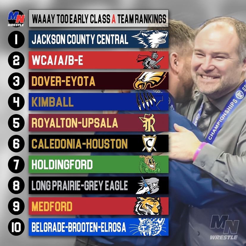MNwrestle's tweet photo. Class A Waaaay Too Early Team &amp; Individual Rankings 

@WrestlingJCC gets the No. 1 spot with 11 ranked wrestlers.

#MNhswr 

https://t.co/dXG0UXQx17 https://t.co/kc8wj82LxC