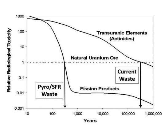 Modern pyroprocessing techniques can supply domestically sourced #nuclear fuel for next-generation reactors, reduce waste & help close the nuclear fuel cycle for companies like @oklo – set to build its first U.S. commercial advanced reactor @INL. ⚛️ 🔗 techxplore.com/news/2022-08-p…