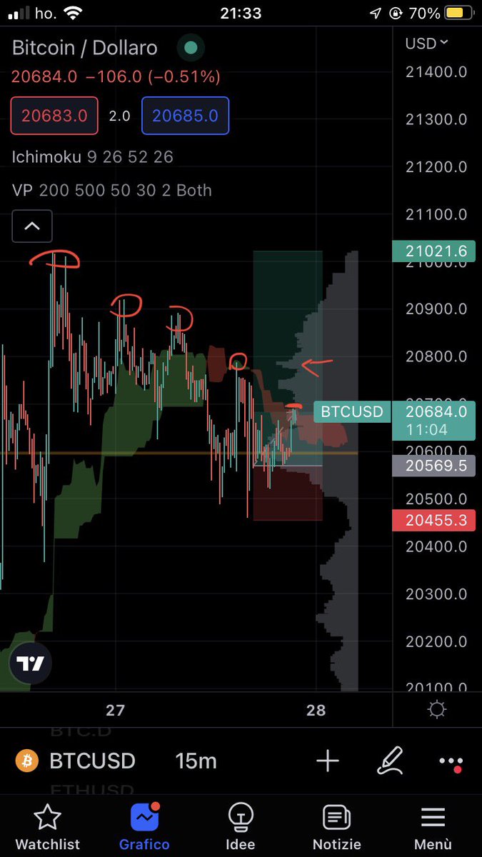 neodo_riccardo's tweet photo. 1^ resistenza sulla ichimoku 20655
2^ resistenza VP a 20785$
Altri swing evidenziati non sono troppo evidenti
#roadup #btc https://t.co/6I80x2GExj