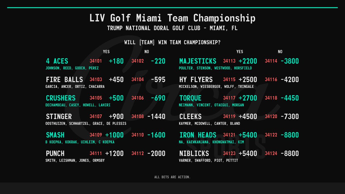 LIV Golf Miami Team Championship 🏌️‍♂️ ⛳️ Odds to Win Yes/No For app limits by team and to bet against teams check the Golf Yes/No menus on the @CircaSports app. @LIVGolfInv | #LIVGolfMiami