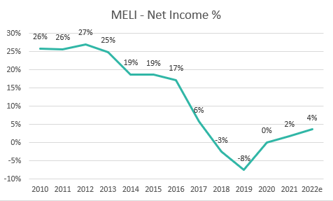 JonMedearis's tweet photo. What are good examples of companies sacrificing profitability in order to innovate or avoid existential threat? And then what were the outcomes and why?

Mercado Libre is an example that is still playing out. https://t.co/Ae10ZKnaEy