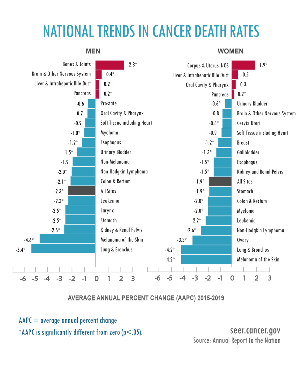 Dr. Kimryn Rathmell (@ncidirector) on Twitter photo Every year, <a href="/theNCI/">National Cancer Institute</a> partners with <a href="/CDCgov/">CDC</a>, <a href="/AmericanCancer/">American Cancer Society</a>, and <a href="/NAACCR/">NAACCR, Inc.</a> to produce the Annual Report to the Nation on the Status of Cancer.
This yearās report shows cancer deaths continued a downward trend between 2015-2019. #CancerAnnualReport bit.ly/3EUrClc Every year, <a href="/theNCI/">National Cancer Institute</a> partners with <a href="/CDCgov/">CDC</a>, <a href="/AmericanCancer/">American Cancer Society</a>, and <a href="/NAACCR/">NAACCR, Inc.</a> to produce the Annual Report to the Nation on the Status of Cancer.
This yearās report shows cancer deaths continued a downward trend between 2015-2019. #CancerAnnualReport bit.ly/3EUrClc