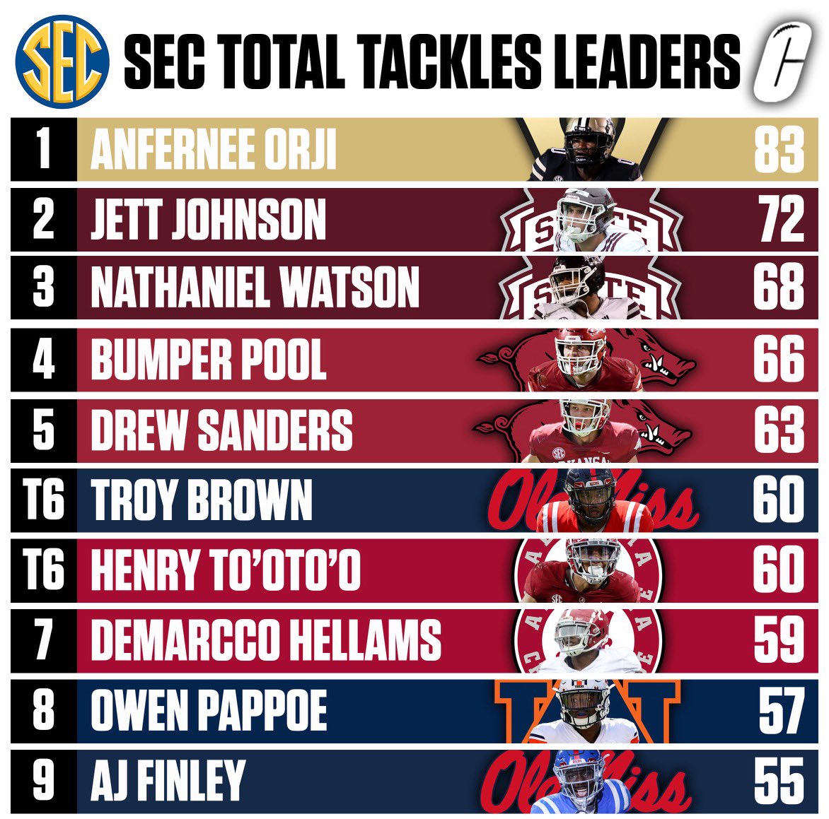 Your #SEC College Football Total Tackle leaders. 👀 #cfb #CollegeFootball #ncaa #ncaaf