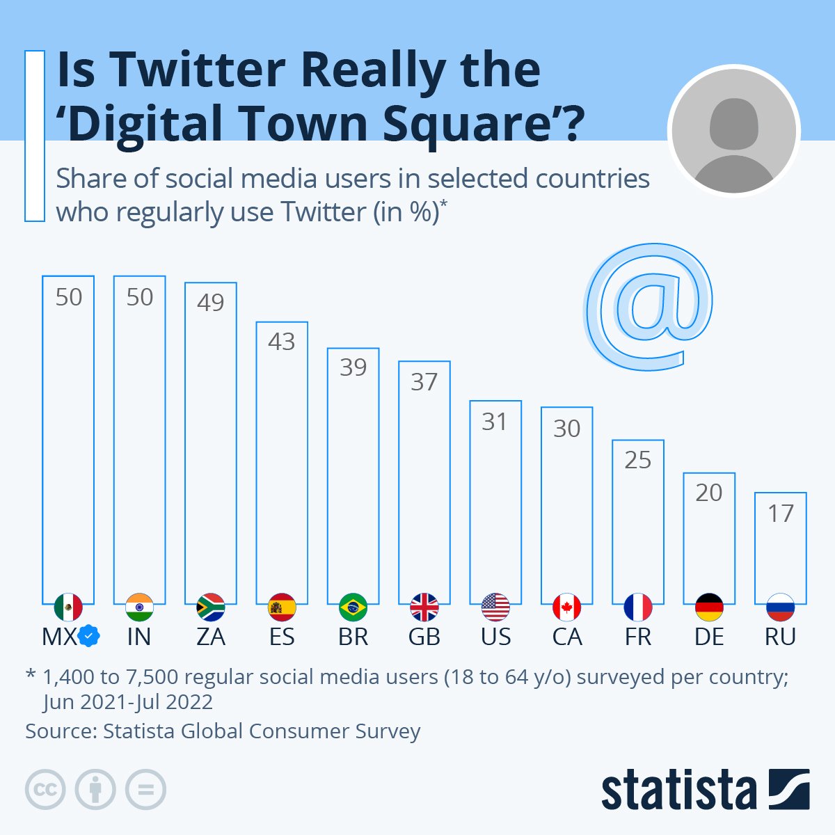 Share of @Twitter users by country #marketing #AI #fintech #finserv #Metaverse #insurtech @enricomolinari @mikulaja @debashis_dutta @thierry_pires @insurtechforum @DrFerdowsi @AlbertoEMachado @tobiaskintzel @TheAdityaPatro @RLDI_Lamy @bimedotcom @EvaSmartAI @Sharleneisenia