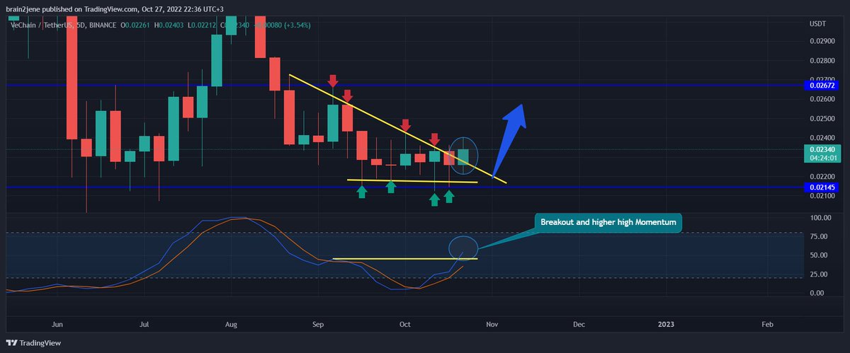 brain2jene's tweet photo. While People are focusing on small TFs, my eyes are on this 5D chart for #VET which is breaking out this wedge pattern to the upside with momentum and a higher high. 

IMO, $VET is on the verge of a big move in the coming few weeks.🚀

More boring more bullish. 
#VeFam #VeChain https://t.co/cJfk1uicsE