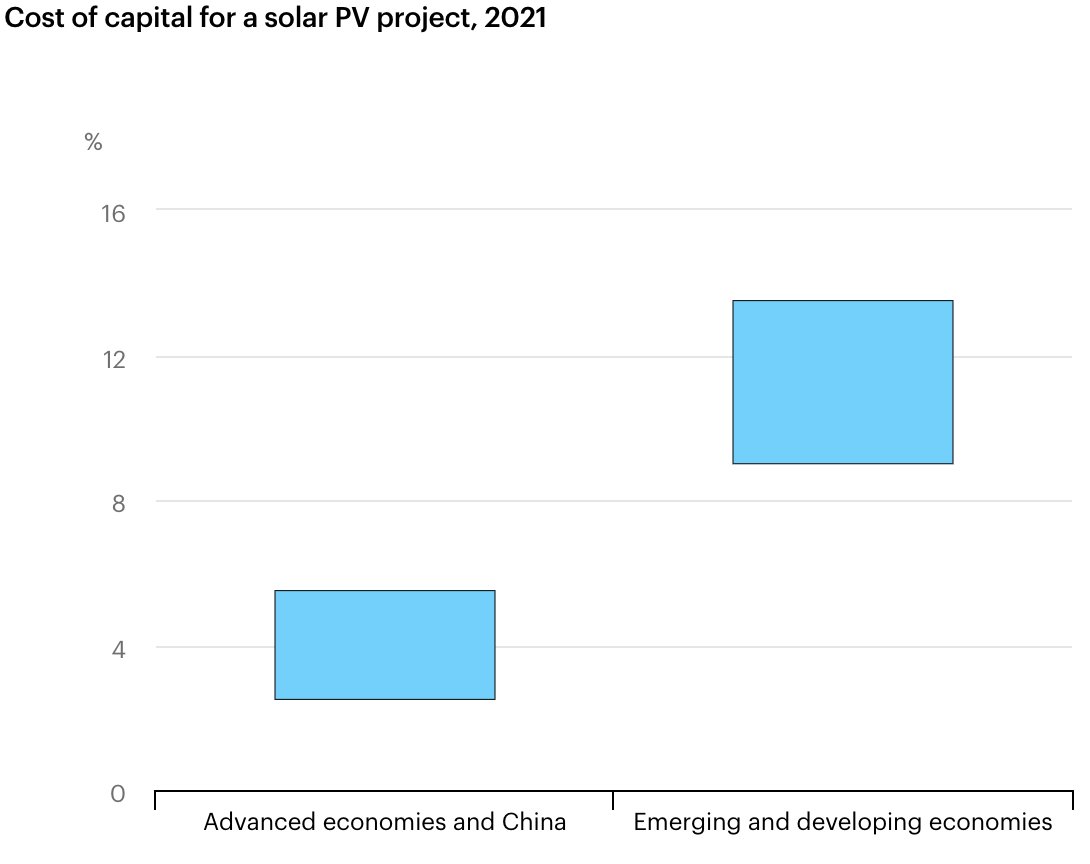Jacob Kincer (@jakekincer) on Twitter photo My biggest takeaway from <a href="/IEA/">International Energy Agency</a> WEO is this chart.
We need to fix this if we expect massive renewables deployment in Africa and elsewhere
Cost of Capital for a Solar PV Project
- Advanced Economies 2.5-5.5%
- Emerging/Developing Economies 9-13.5% My biggest takeaway from <a href="/IEA/">International Energy Agency</a> WEO is this chart.
We need to fix this if we expect massive renewables deployment in Africa and elsewhere
Cost of Capital for a Solar PV Project
- Advanced Economies 2.5-5.5%
- Emerging/Developing Economies 9-13.5%