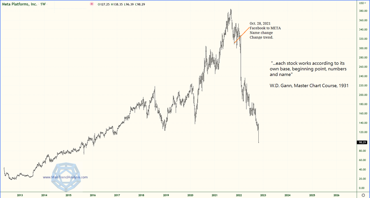 MainTrendAnalys's tweet photo. $Meta under 100$. 
"Each stock works according to its own base, beginning point, numbers and name." W.D. #GANN https://t.co/rZ7mDb5jpn