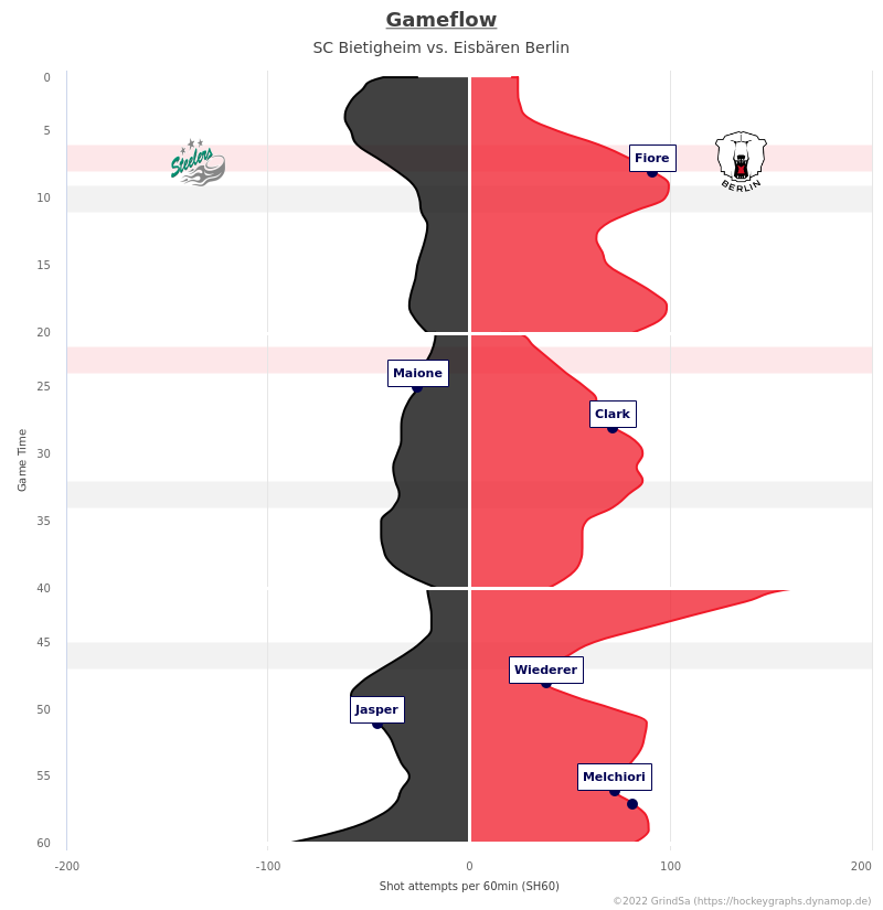 joern_73's tweet photo. Hier ein paar Charts zum Spiel SCB gg. EBB. vom 27.10.2022 (Endstand: 2:5).
Mehr unter https://t.co/Jhn7MhvU93 ... #SCBvsEBB #SCBEBB #bot1337 https://t.co/TWXAhNyyQd