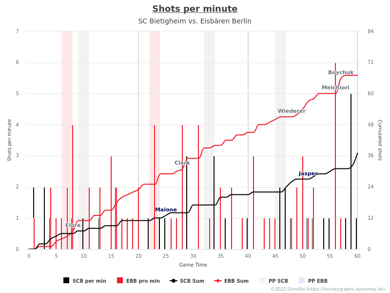 joern_73's tweet photo. Hier ein paar Charts zum Spiel SCB gg. EBB. vom 27.10.2022 (Endstand: 2:5).
Mehr unter https://t.co/Jhn7MhvU93 ... #SCBvsEBB #SCBEBB #bot1337 https://t.co/TWXAhNyyQd