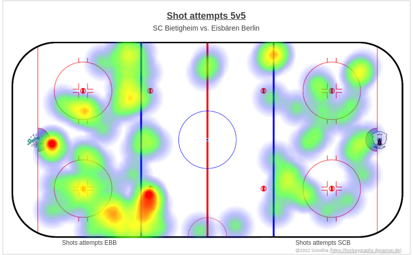 joern_73's tweet photo. Hier ein paar Charts zum Spiel SCB gg. EBB. vom 27.10.2022 (Endstand: 2:5).
Mehr unter https://t.co/Jhn7MhvU93 ... #SCBvsEBB #SCBEBB #bot1337 https://t.co/TWXAhNyyQd