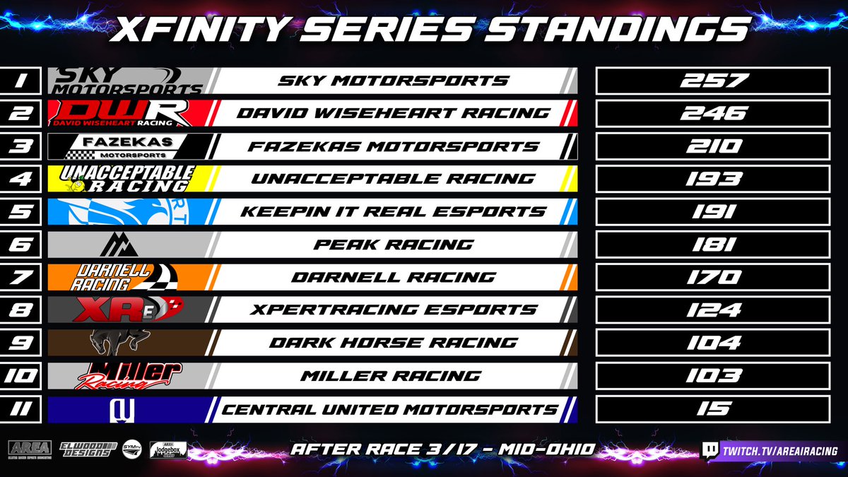 The series heads to Iowa Speedway for some short track style racing. Which team can capitalize on tonight’s opportunity to climb back to the top? 

Take a look at the Lodgebox Series team standings before race 4 of the season, presented by <a href="/ElwoodDesigns/">Elwood Designs</a>.