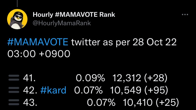 I vote #kard for Worldwide Fan’s Choice #MAMAVOTE rt : 1 vote