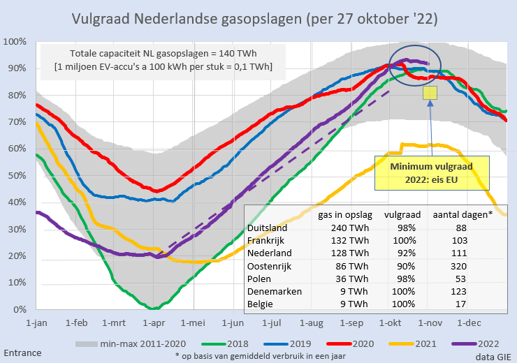BM_Visser's tweet photo. De gasopslagen in Noordwest-Europese zijn nu nagenoeg 100% vol. Dat geeft vertrouwen voor deze winter. Prijzen dalen dus. 
Hulde aan de overheden, die dit hebben bereikt.
#grafiekvandedag https://t.co/NSduoEExuQ