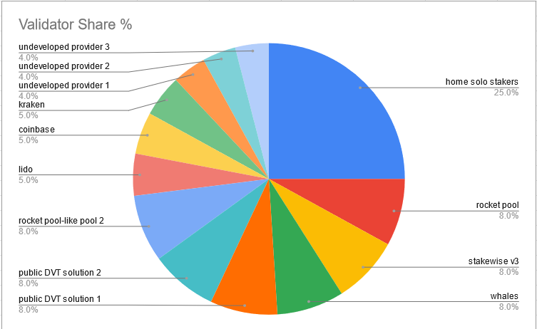 superphiz's tweet photo. I spend a lot of time talking about decentralization in a utopian kind of way, but today I decided to imagine what kind of validator distribution I could be happy with in the real world. I think the goal is to refine this and our current reality until the two meet. https://t.co/7ivzwObUgF