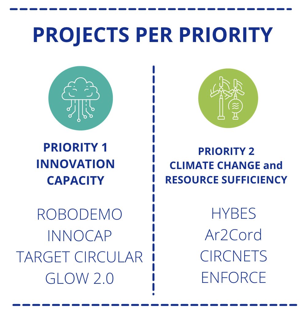 NPA2014_2020's tweet photo. With 8⃣ newly approved projects, the first generation of Interreg NPA 2021-2027 projects is ready to start.
May the cooperation begin! ✨👏
Find out more about the projects 👉https://t.co/PMzmCLl2te
#NPA2021_2027 #Interreg https://t.co/NUw3F9dkdb