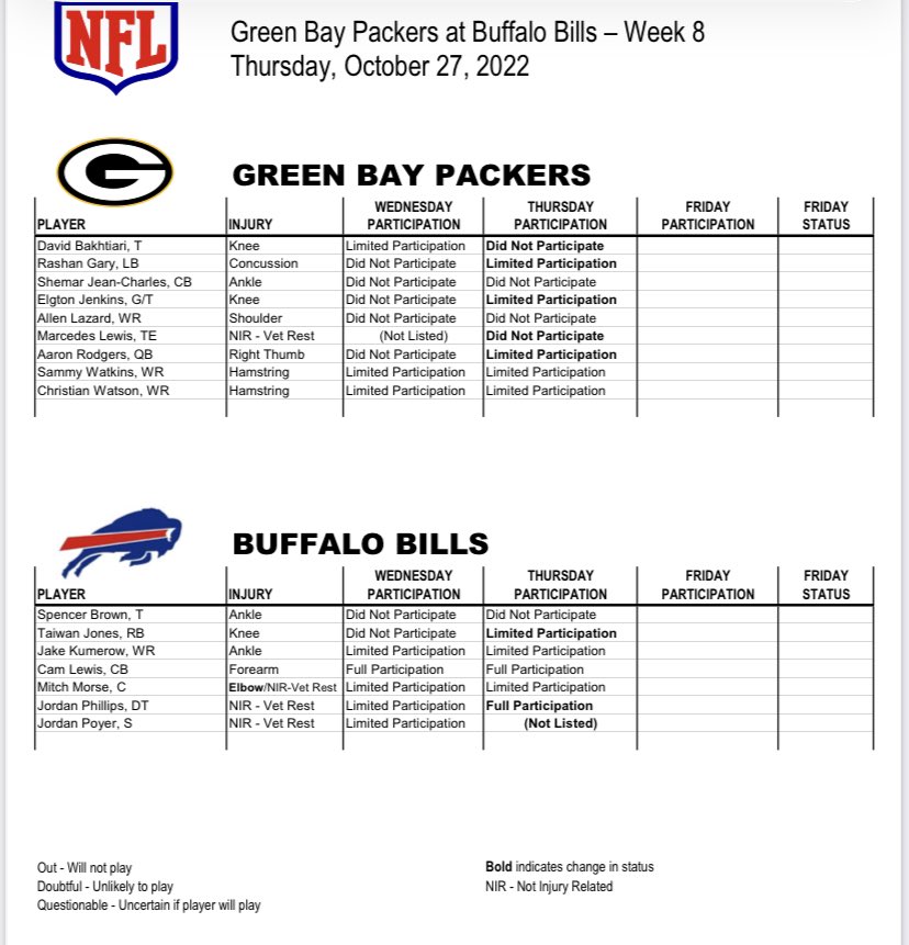 Rob demovsky on twitter the thursday gb buf injury report 