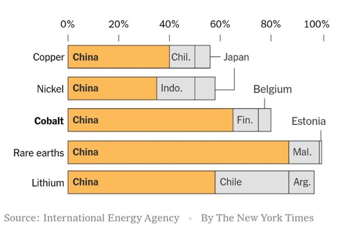 Deglobalisation means less China (Chart 1)

ESG (so far) means more China (Chart 2)