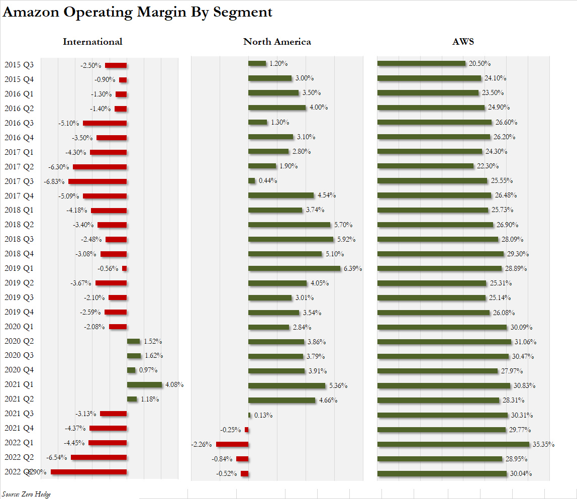 zerohedge's tweet photo. Ex AWS, AMZN had a negative profit margin on over $105 BILLION in sales. https://t.co/3wpjkBGGDG