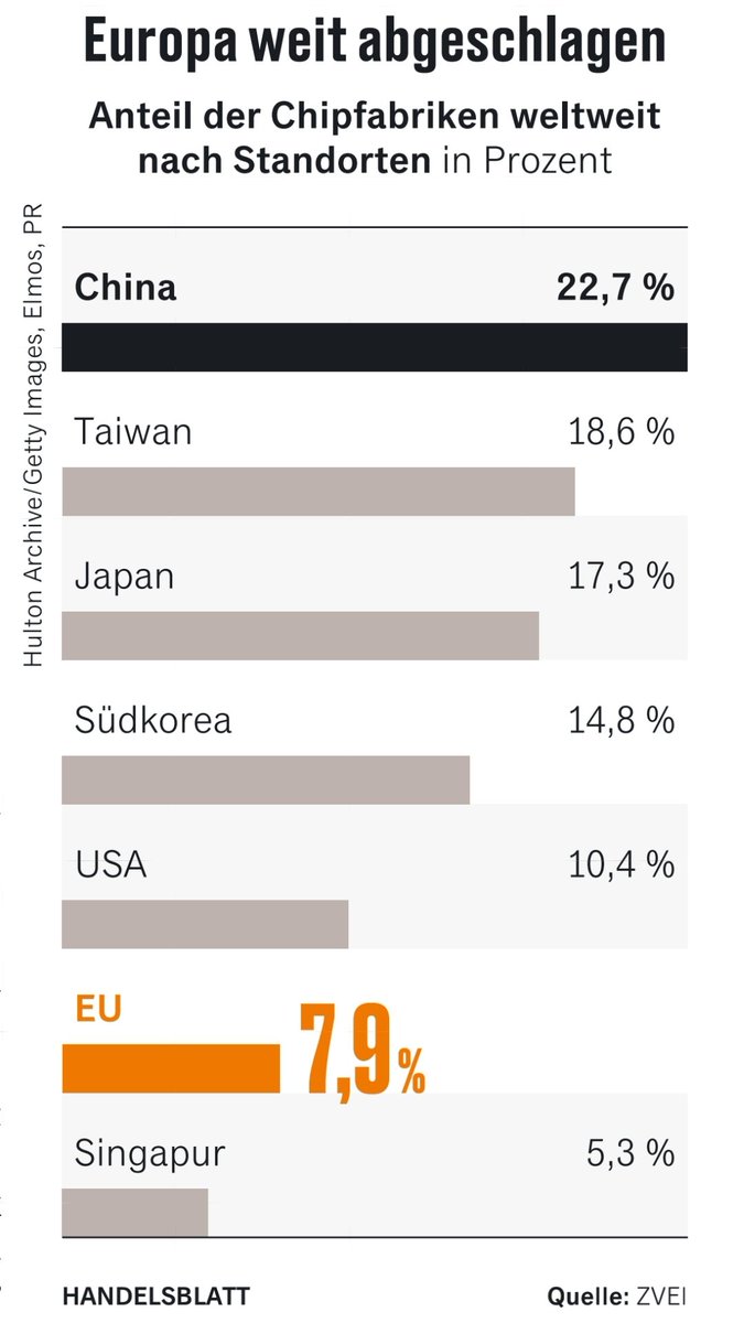 Çinli Cosco'nun Hamburg limanının %24.9'unu almasının ardından Çinli Silex Alman mikroçip üreticisi Elmos'u satın almak üzere. Avrupa mikroçip üretiminde ise arka sıralarda. Mikroçip fabrikalarının yerleri Çin %22.7 Tayvan %18.6 Japonya 17.3 Kore %14.8 ABD %10.4 Avrupa %7.9