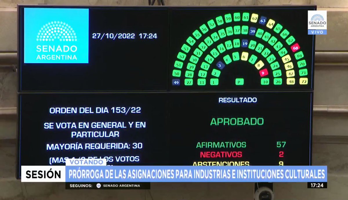 farcoargentina's tweet photo. 📣 Es Ley la prórroga por 50 años de las asignaciones específicas para la comunicación comunitaria y la industria cultural.

✅ El Senado la sancionó con 57 votos a favor, 2 en contra y 9 abstenciones. https://t.co/qO2QUhGiDU