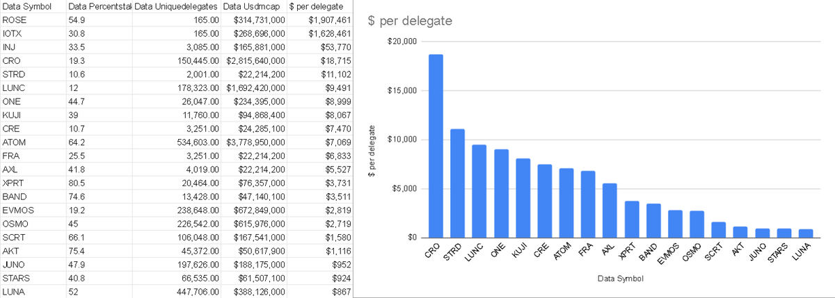 Here's an interesting data set: USD per unique delegate. My analysis / thoughts below. #Cosmos #CosmosEcosystem $ATOM $JUNO $OSMO $STARS $AKT $KUJI