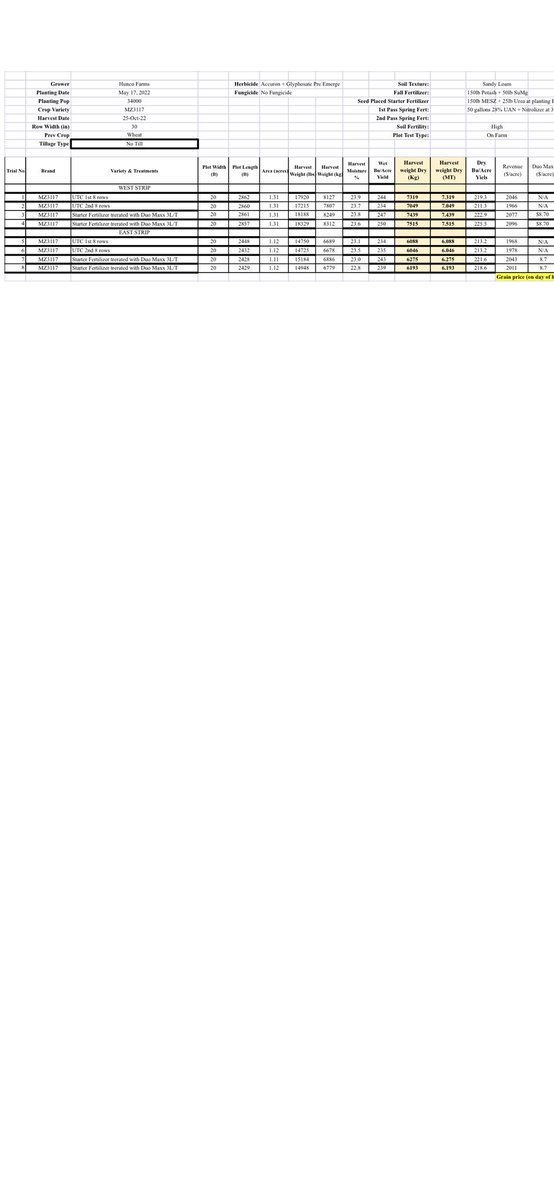 farmerlefty's tweet image. Had a 7.9 Bu increase by using some @TimacAgroCanada Duomax blended with our dry starter. Thanks @GuravaiahPalap1 and @tco_trenton for the help.