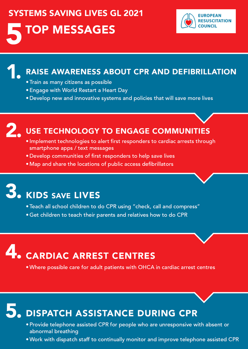 The #SystemsSavingLives guideline describes numerous and important factors that can globally improve the management of cardiac arrest patients not as a single intervention but as a system-level approach 😎 ERC guidelines cprguidelines.eu Enjoy the thread below 👇